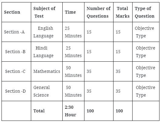 Class IX Exam Pattern Navodaya