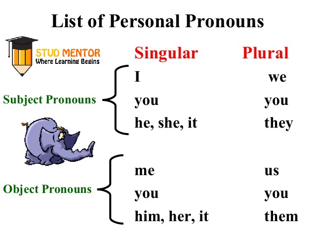 personal-pronouns-For Singular & Plural on our Article