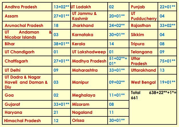 Vacancies in Navodaya Class VI 2020-21