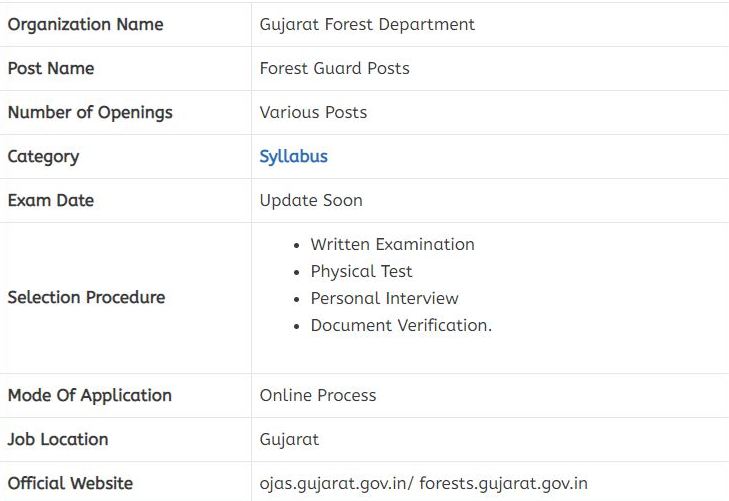 Gujarat Forest Guard Syllabus 2021 PDF Download