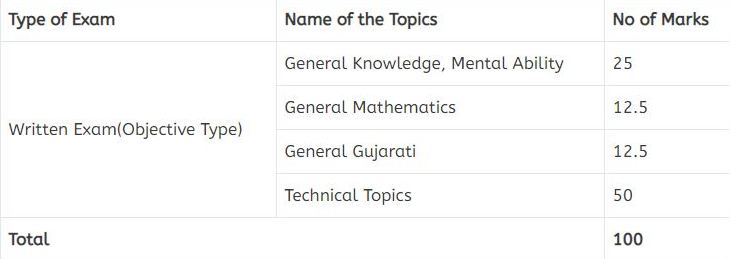 Gujarat Forest Guard Syllabus and exam Pattern 2021