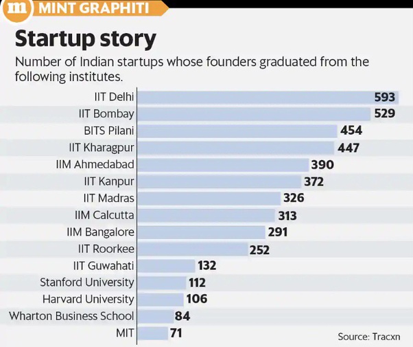 IIT Delhi Produce Most Entrepreneur 