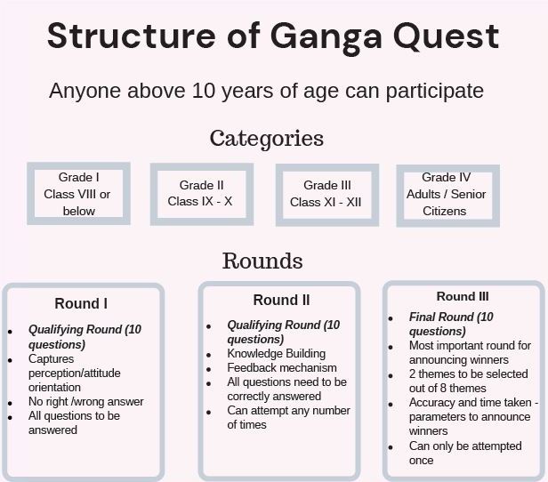 Structure of Ganga Quest 2021
