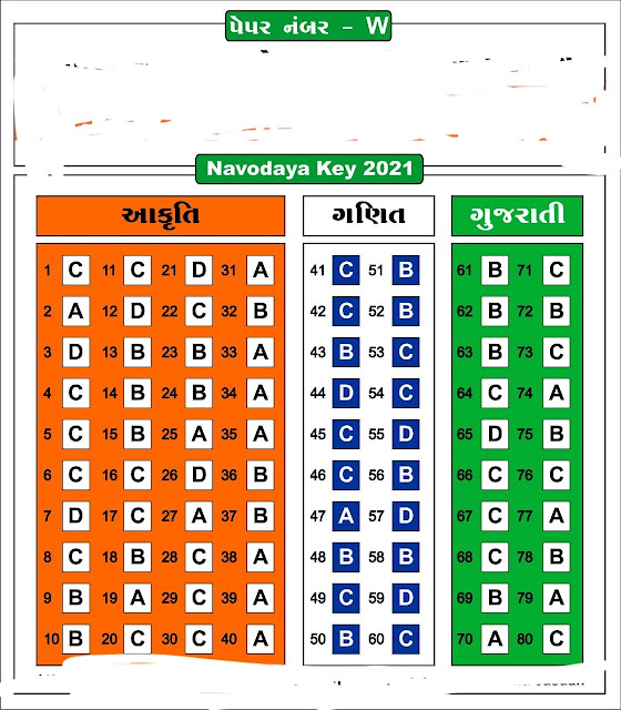 Navodaya Class 6 Paper Solution Answer key Paper No (W) (11 Aug 2021)