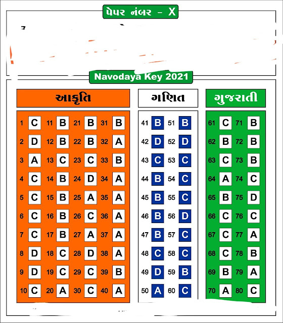 Navodaya Class 6 Paper Solution Answer key Paper No (X) (11 Aug 2021)