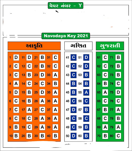 Navodaya Class 6 Paper Solution Answer key Paper No (Y) (11 Aug 2021)