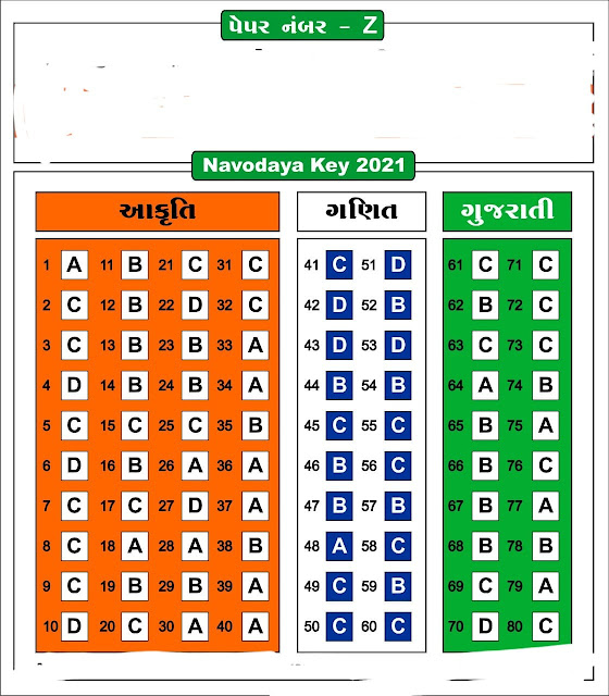 Navodaya Class 6 Paper Solution Answer key Paper No (Z) (11 Aug 2021)