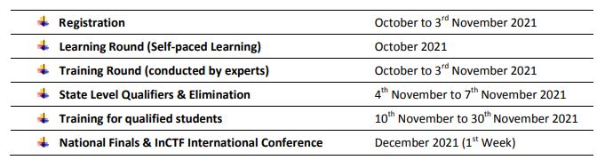 Important Dates of National level Cybersecurity Skills Game 2021