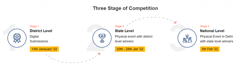 Stages of Competition 2021