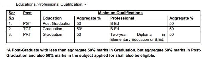 Education qualification for APS