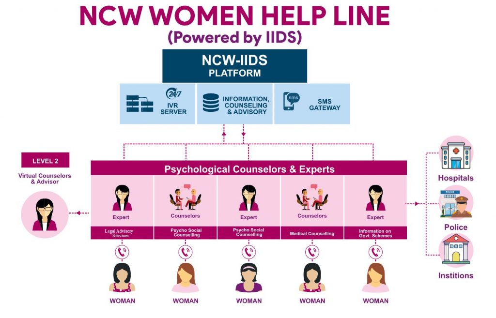 NCW Helpline 2022