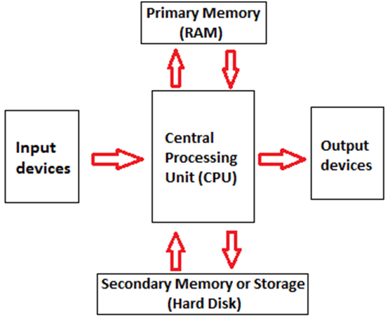 Components of a Computer