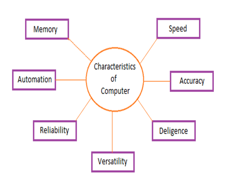 features of Computer