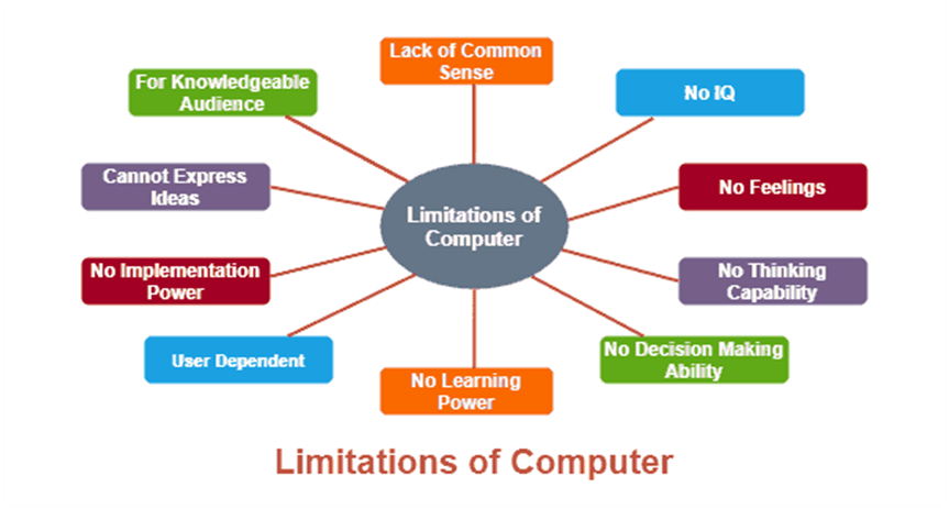 Limitation of Computer