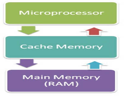 Computer Memory