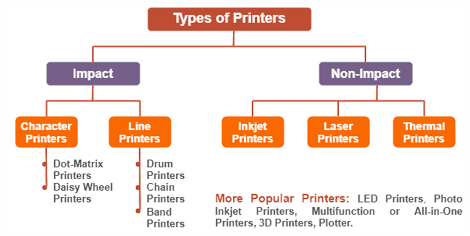 Types of printer