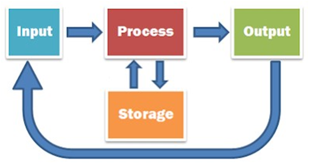 flow of computer