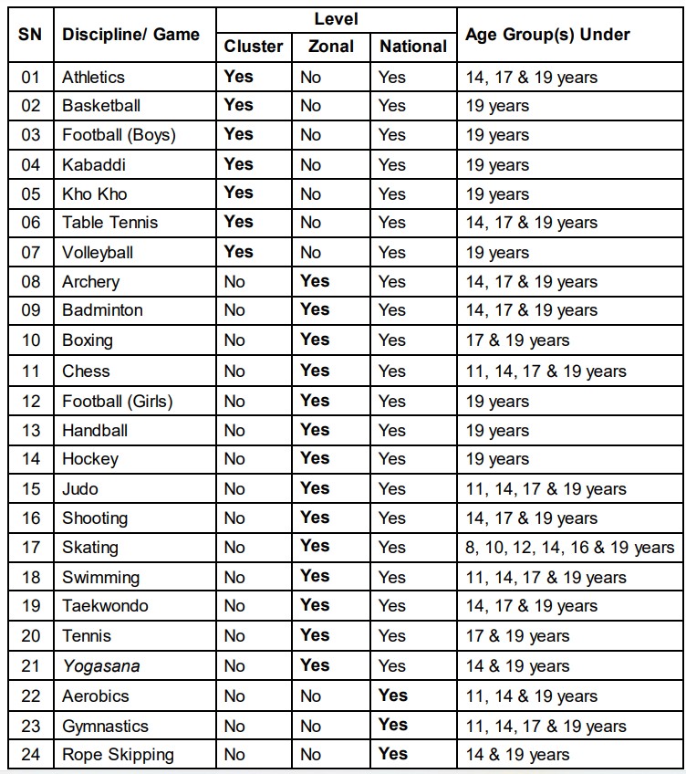 CBSE Circular How to Participate in CBSE Games (202324)