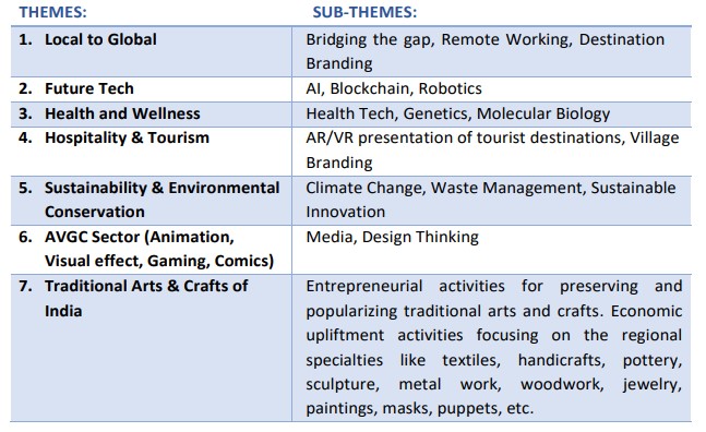 Themes and Sub-themes for the Skill Expo shall be